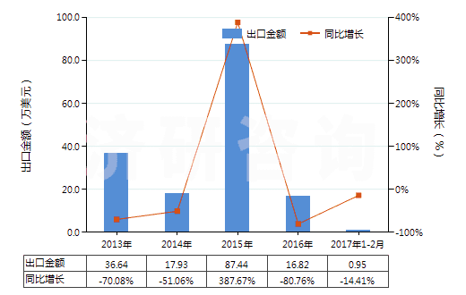 2013-2017年2月中國(guó)成卷的未曝光的X光感光膠片(HS37021000)出口總額及增速統(tǒng)計(jì)